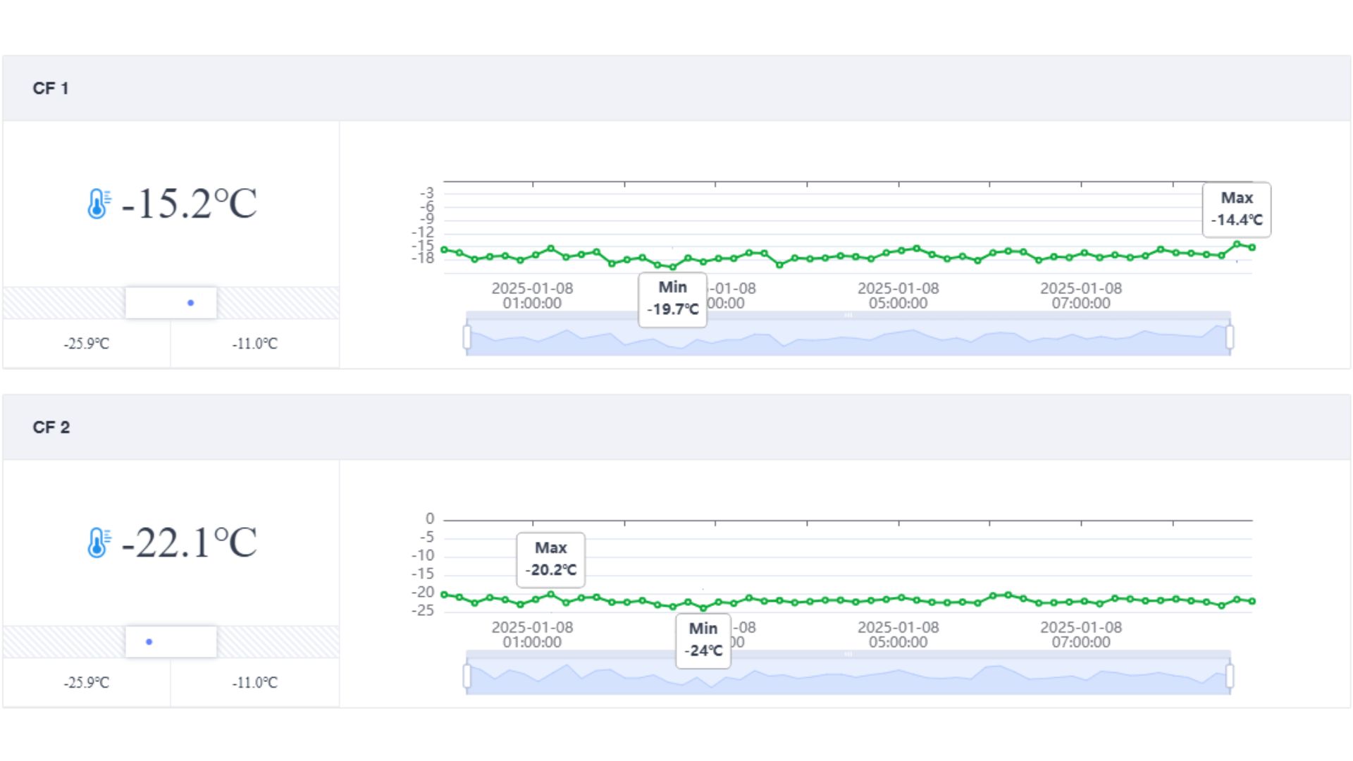 Histórico de Controle de Temperatura